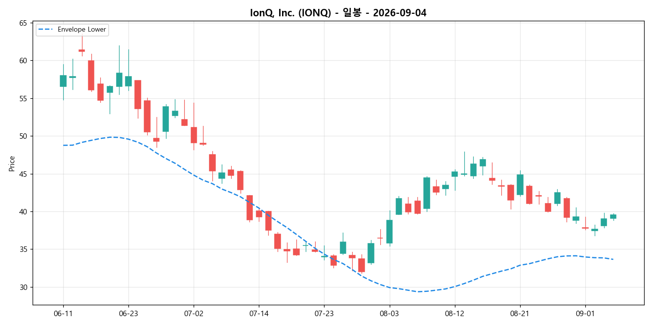 IonQ, Inc. 일봉 차트