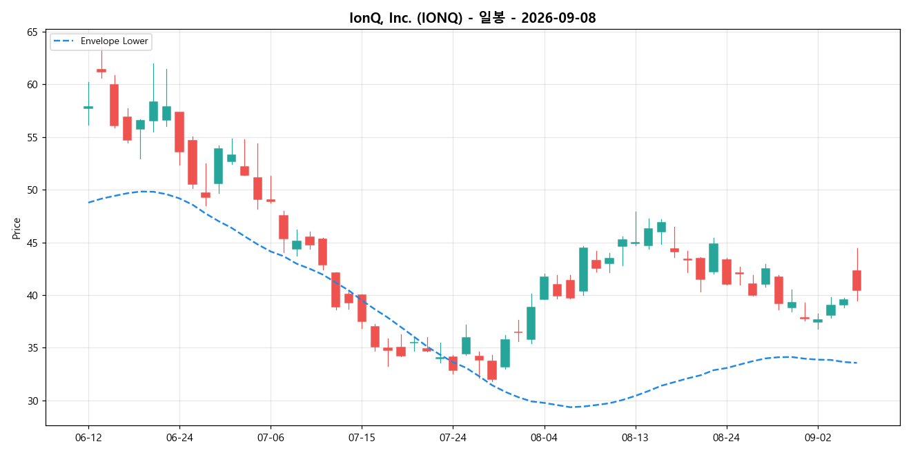 IonQ, Inc. 일봉 차트