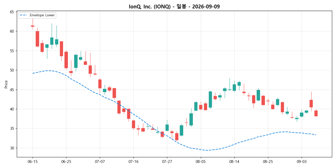 IonQ, Inc. 일봉 차트