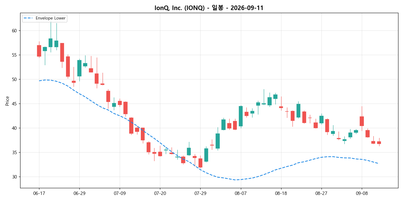 IonQ, Inc. 일봉 차트