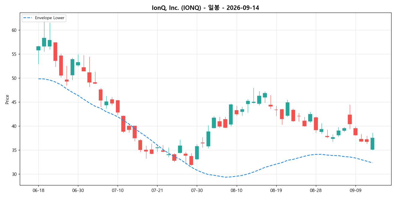 IonQ, Inc. 일봉 차트