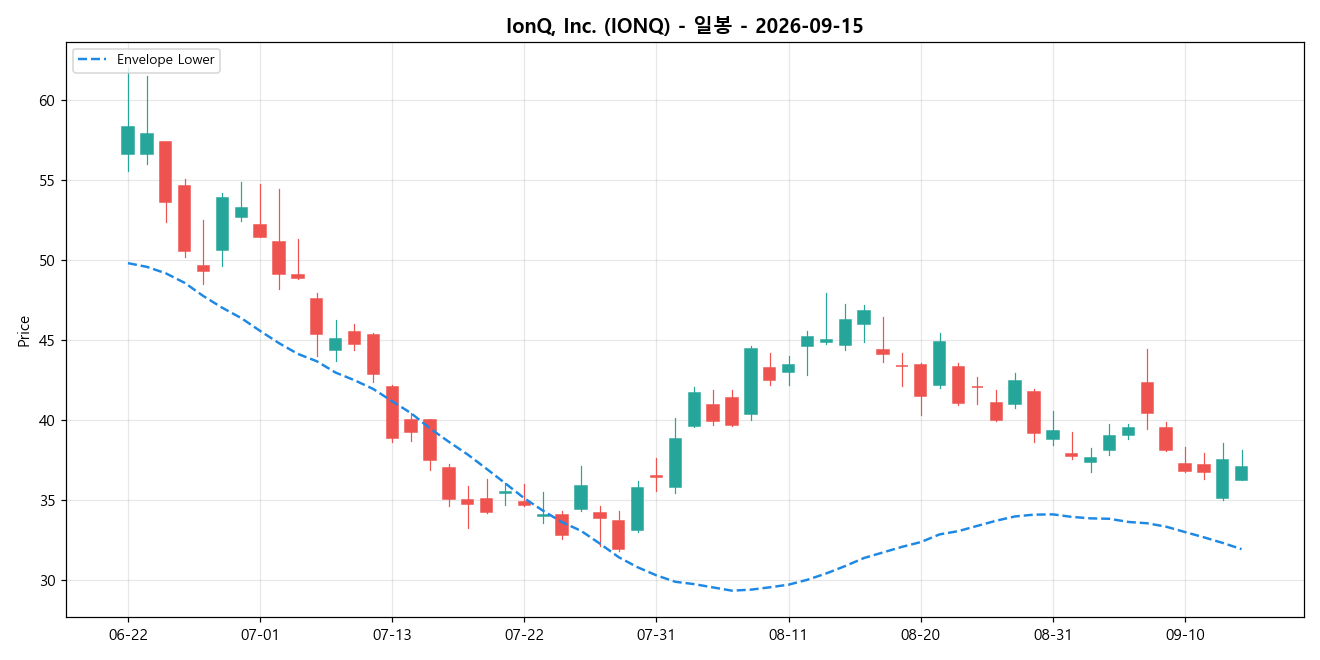 IonQ, Inc. 일봉 차트