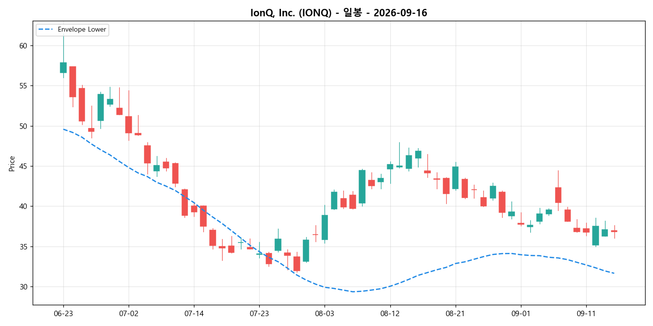 IonQ, Inc. 일봉 차트
