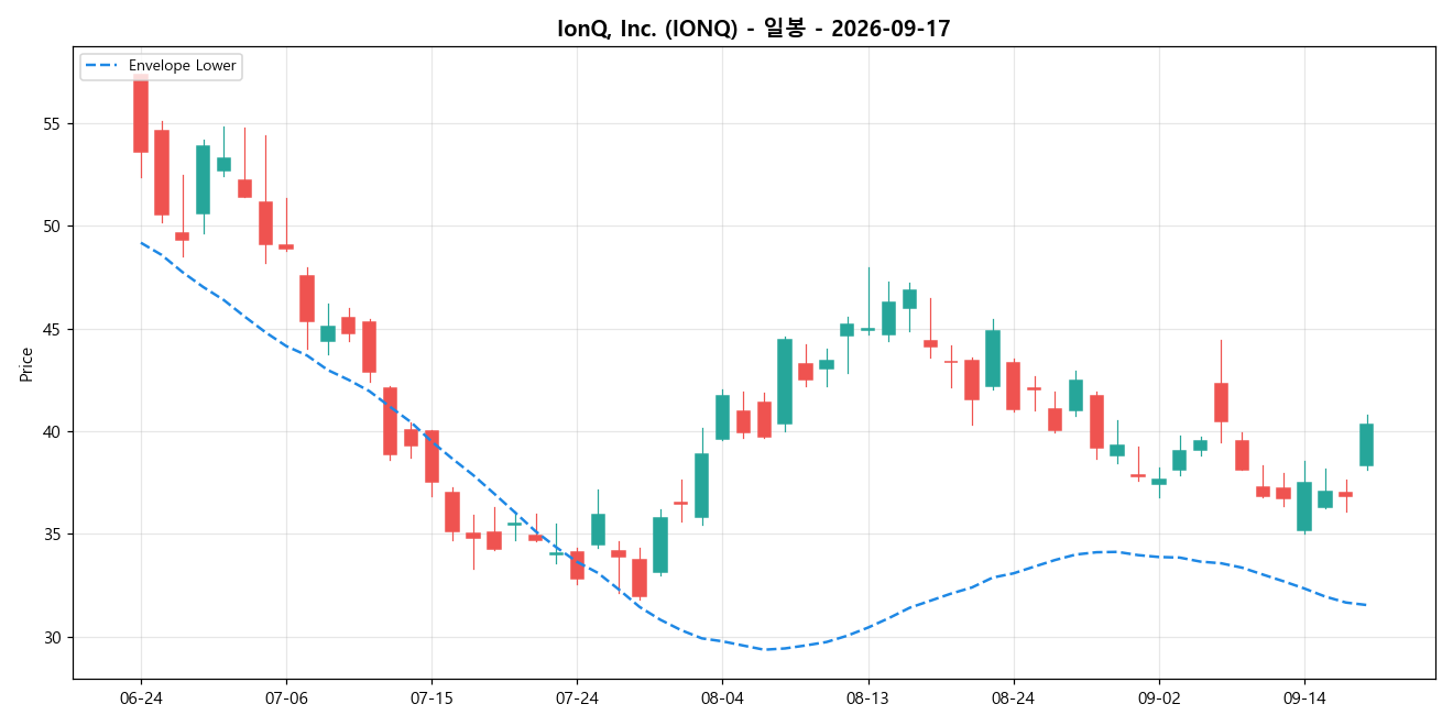 IonQ, Inc. 일봉 차트
