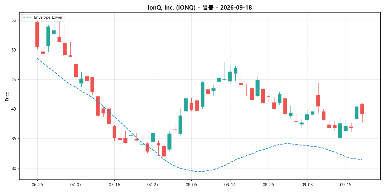 IonQ, Inc. 일봉 차트