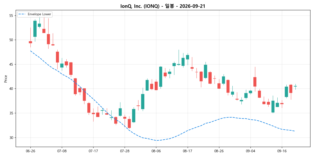 IonQ, Inc. 일봉 차트