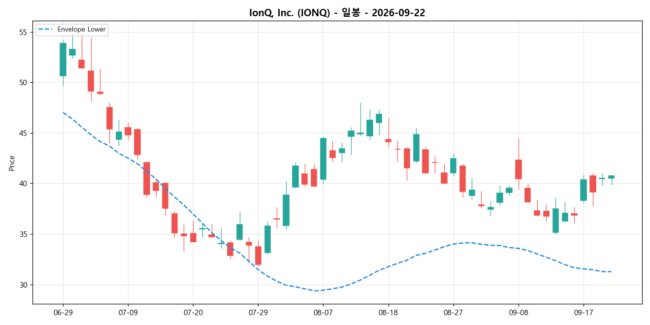 IonQ, Inc. 일봉 차트