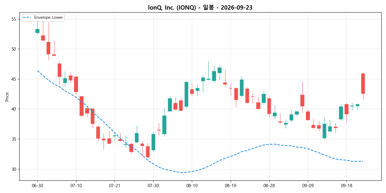 IonQ, Inc. 일봉 차트