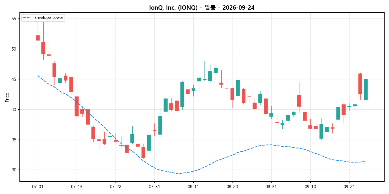 IonQ, Inc. 일봉 차트
