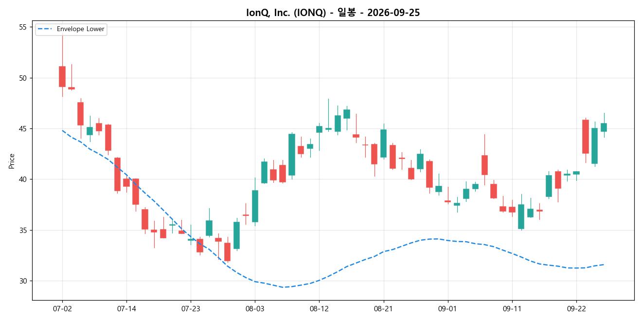 IonQ, Inc. 일봉 차트