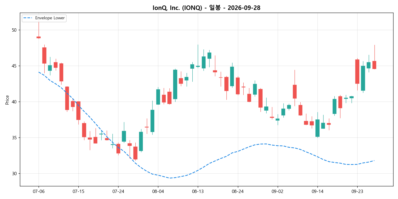 IonQ, Inc. 일봉 차트