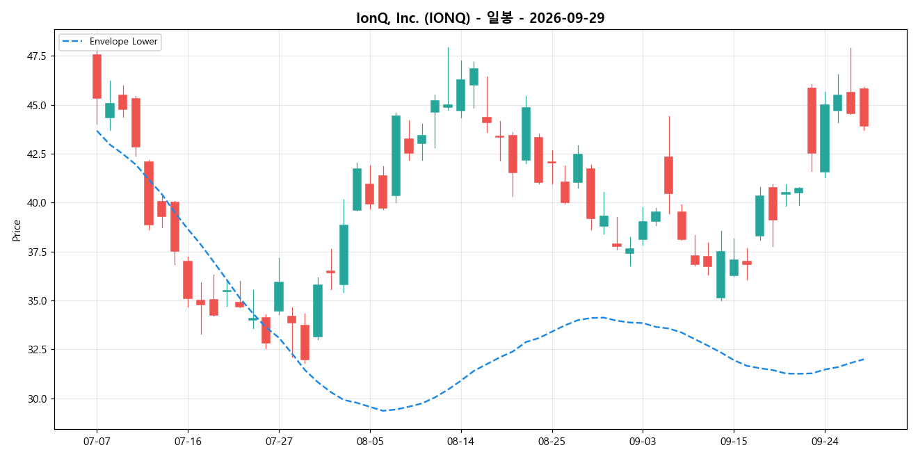 IonQ, Inc. 일봉 차트