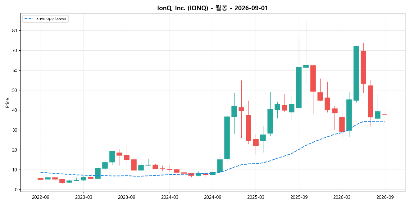 IonQ, Inc. 월봉 차트