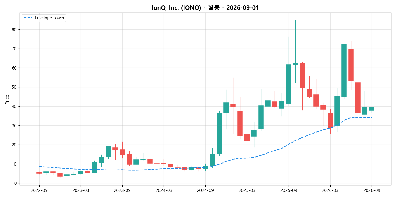 IonQ, Inc. 월봉 차트