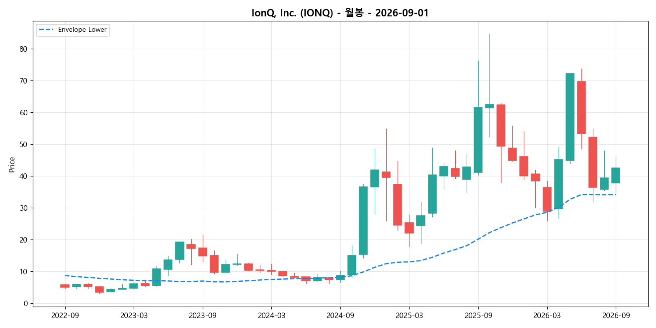 IonQ, Inc. 월봉 차트