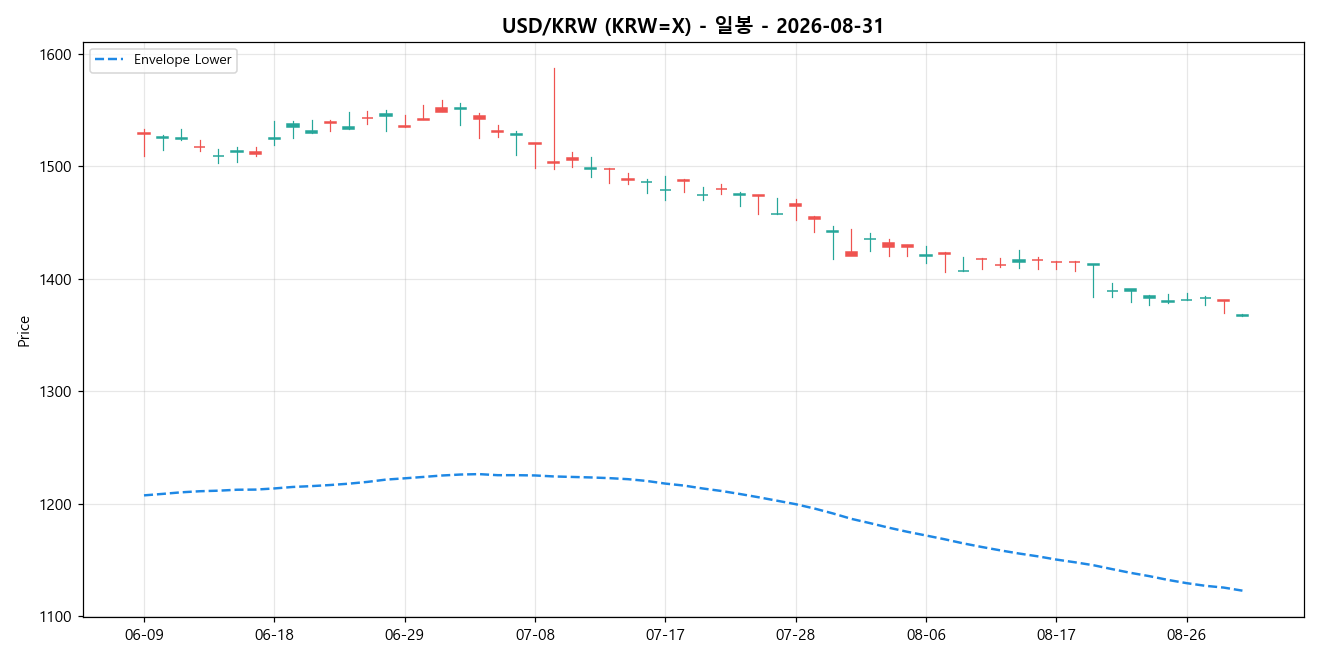 USD/KRW 일봉 차트