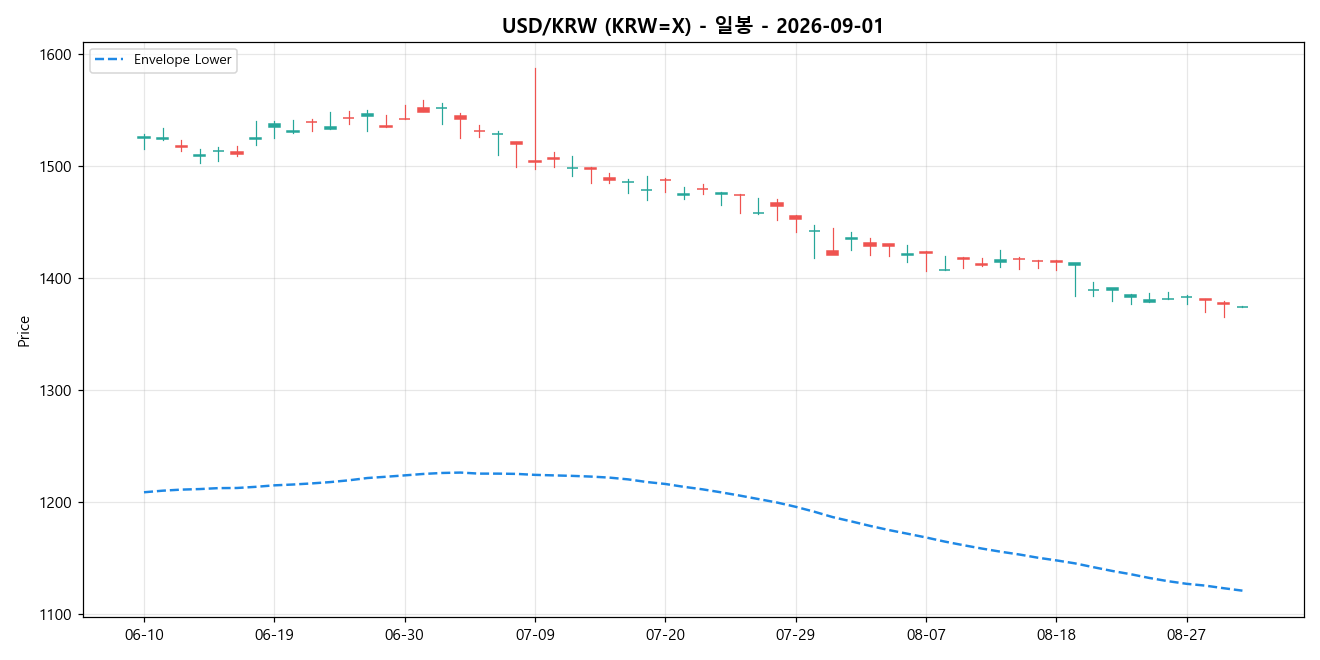 USD/KRW 일봉 차트