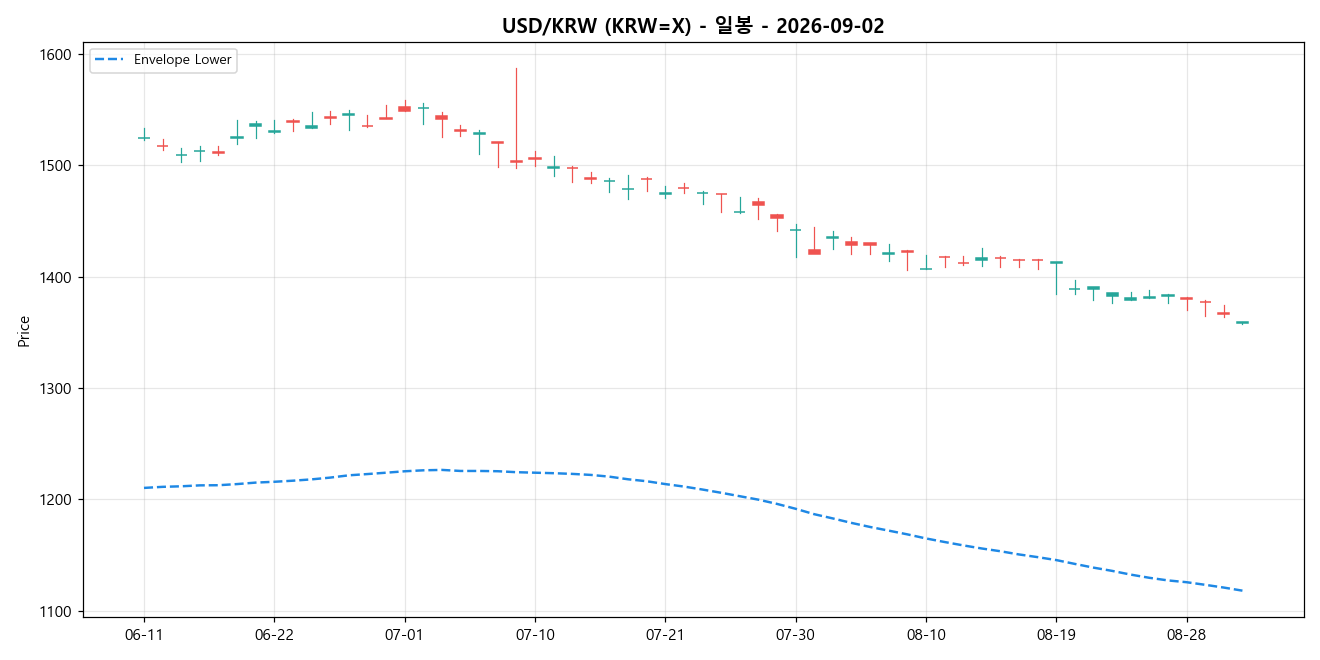 USD/KRW 일봉 차트