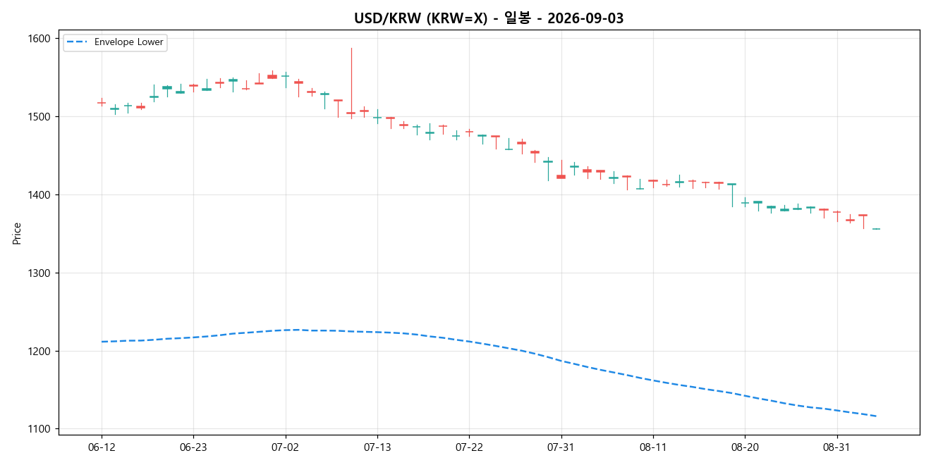 USD/KRW 일봉 차트