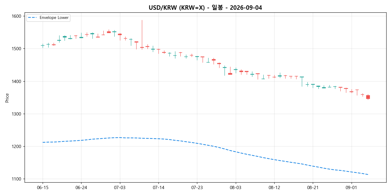 USD/KRW 일봉 차트