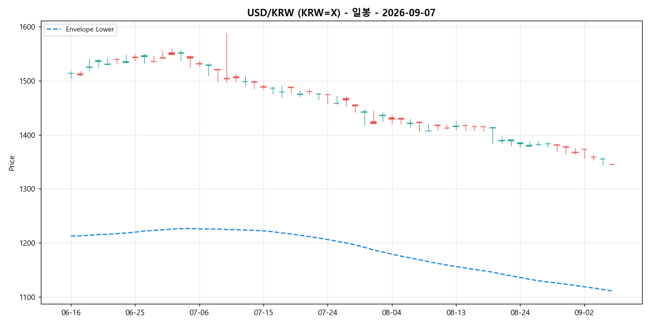 USD/KRW 일봉 차트