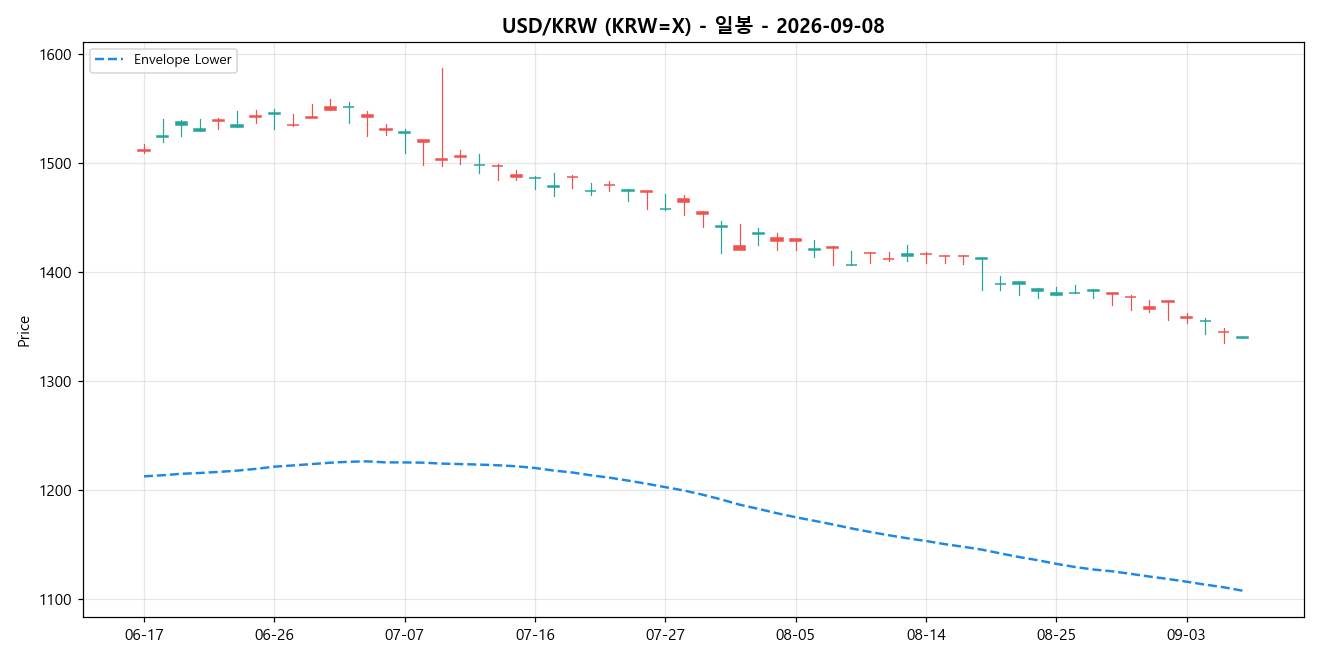 USD/KRW 일봉 차트