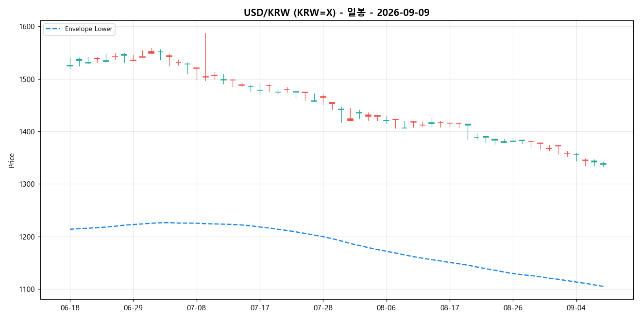 USD/KRW 일봉 차트