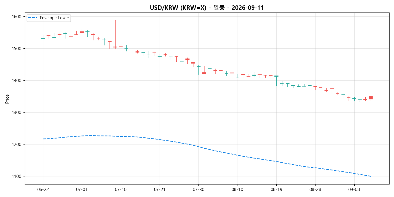 USD/KRW 일봉 차트