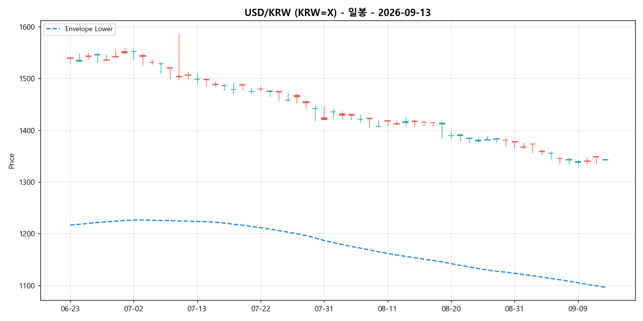 USD/KRW 일봉 차트