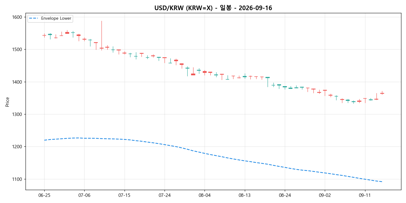 USD/KRW 일봉 차트