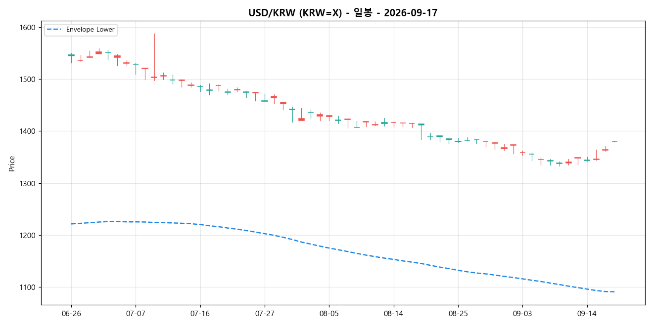USD/KRW 일봉 차트