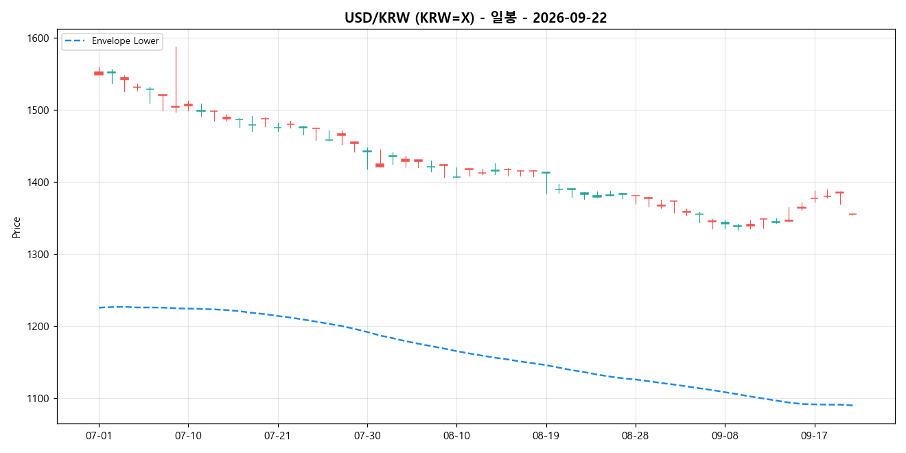 USD/KRW 일봉 차트