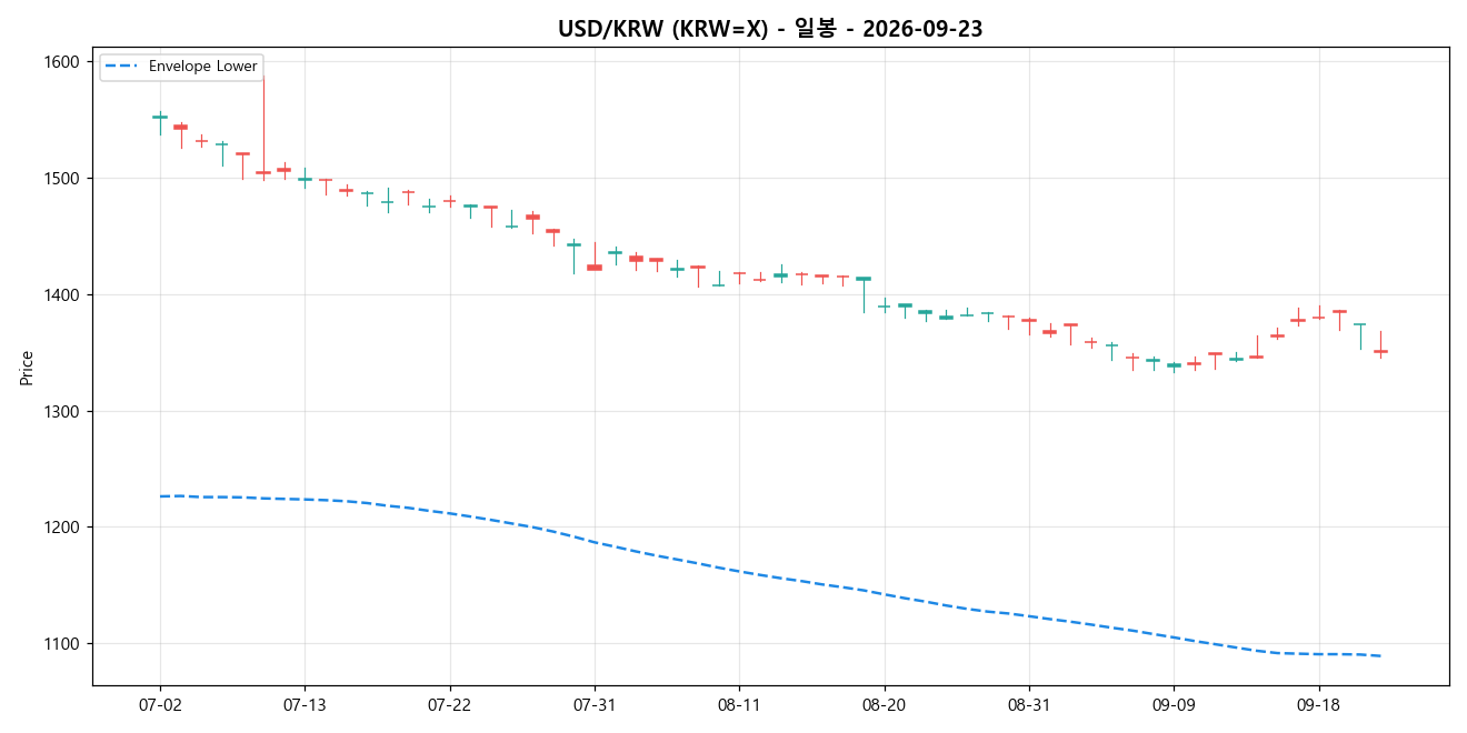 USD/KRW 일봉 차트