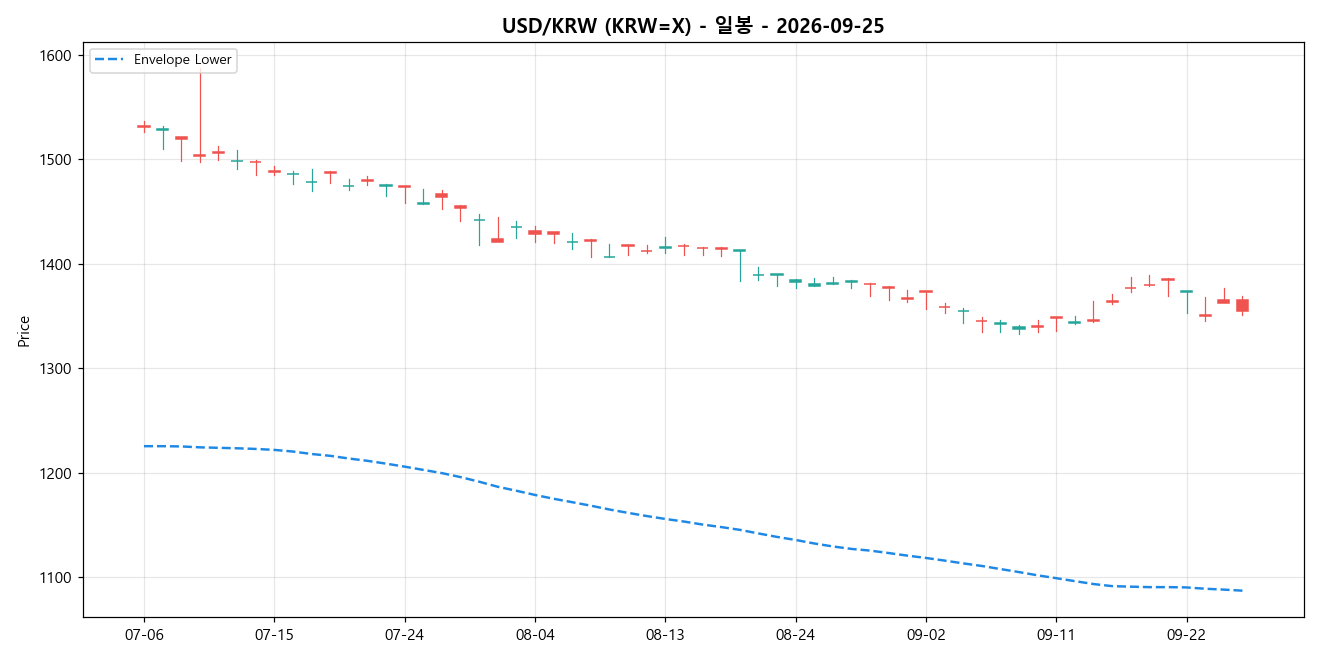 USD/KRW 일봉 차트