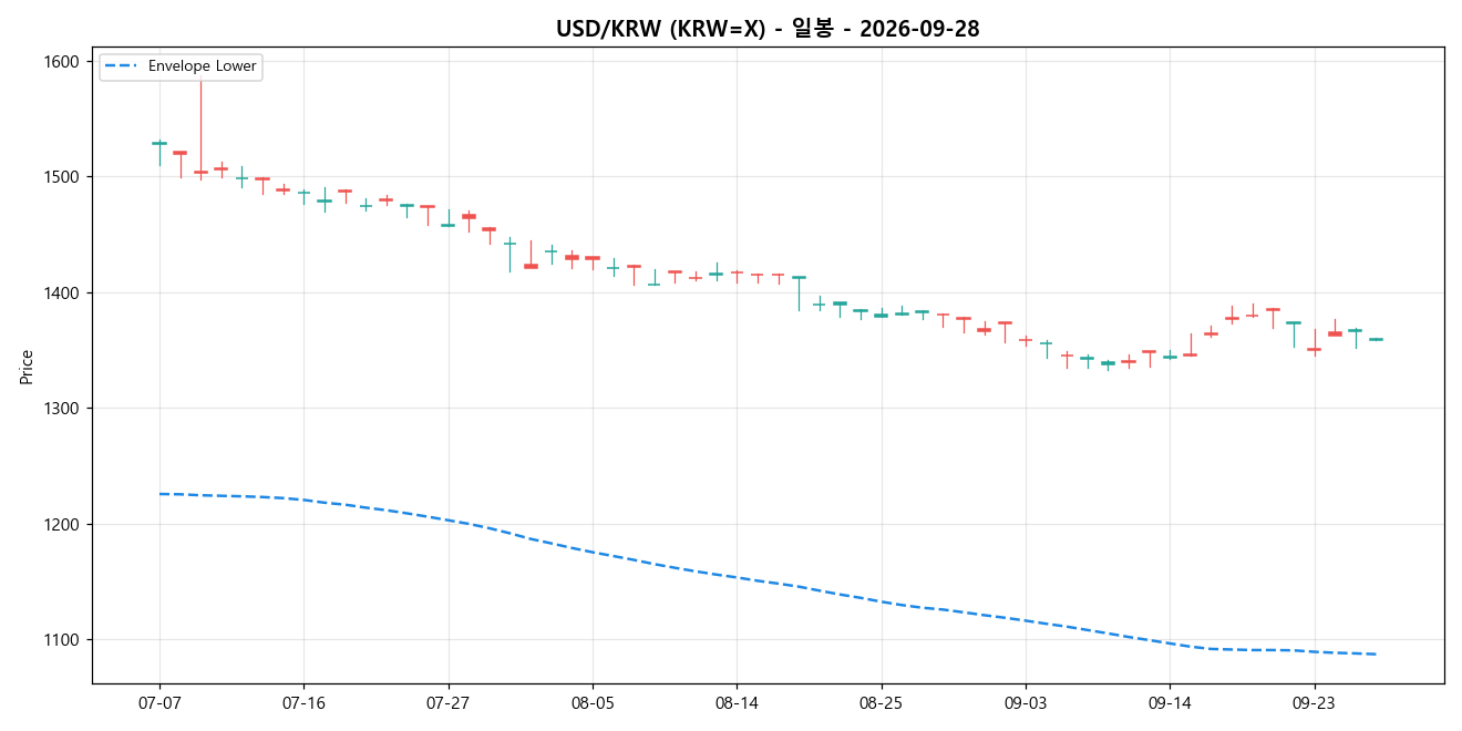 USD/KRW 일봉 차트