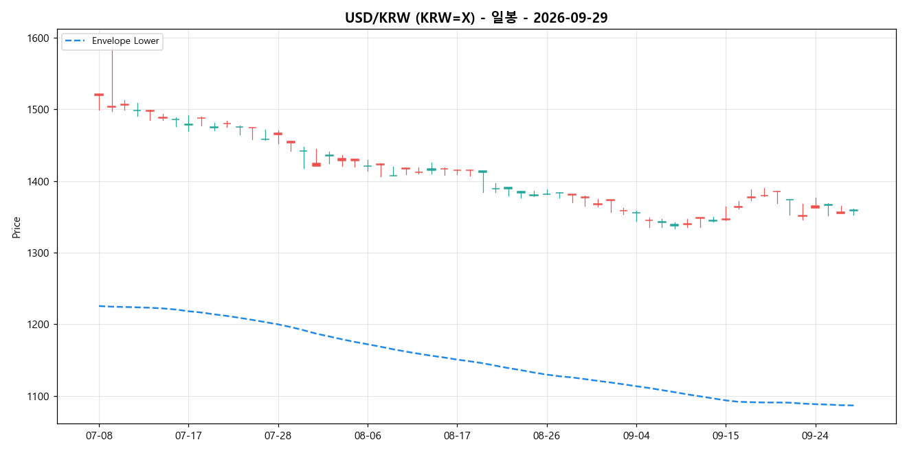 USD/KRW 일봉 차트