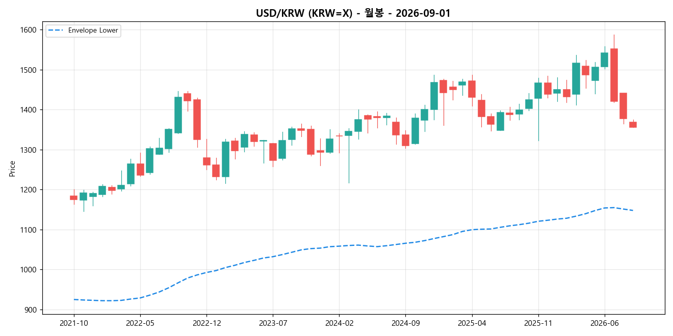 USD/KRW 월봉 차트