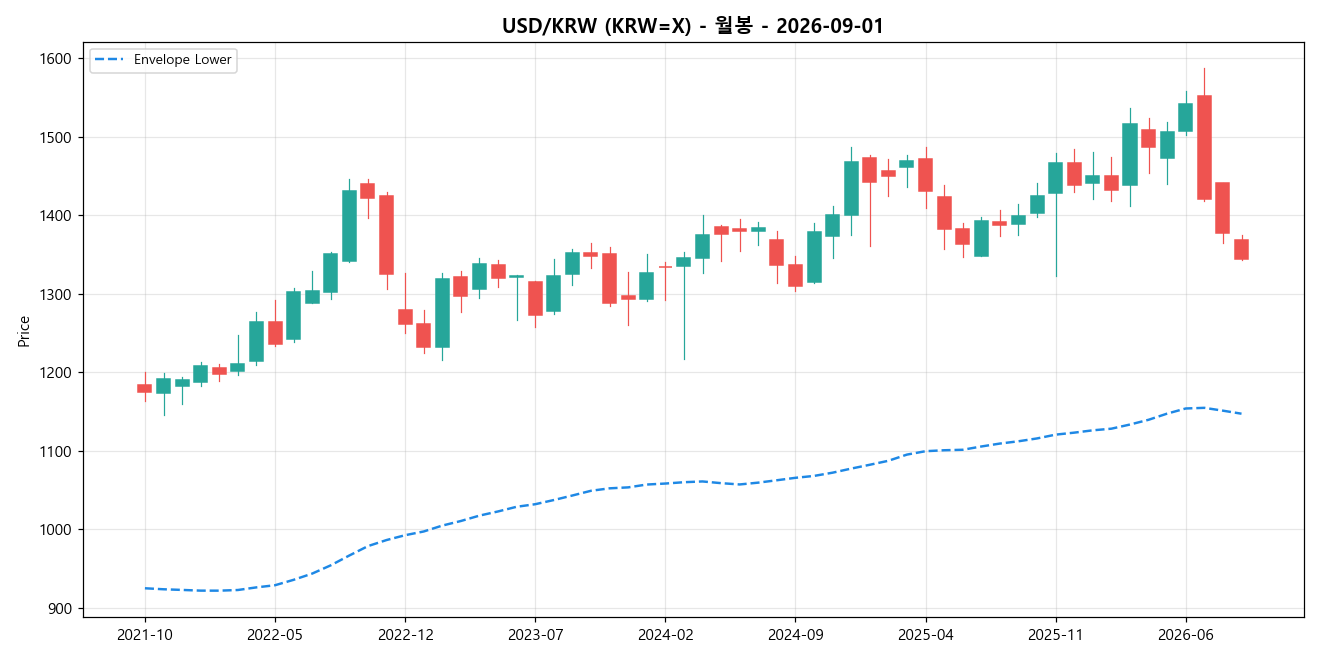 USD/KRW 월봉 차트