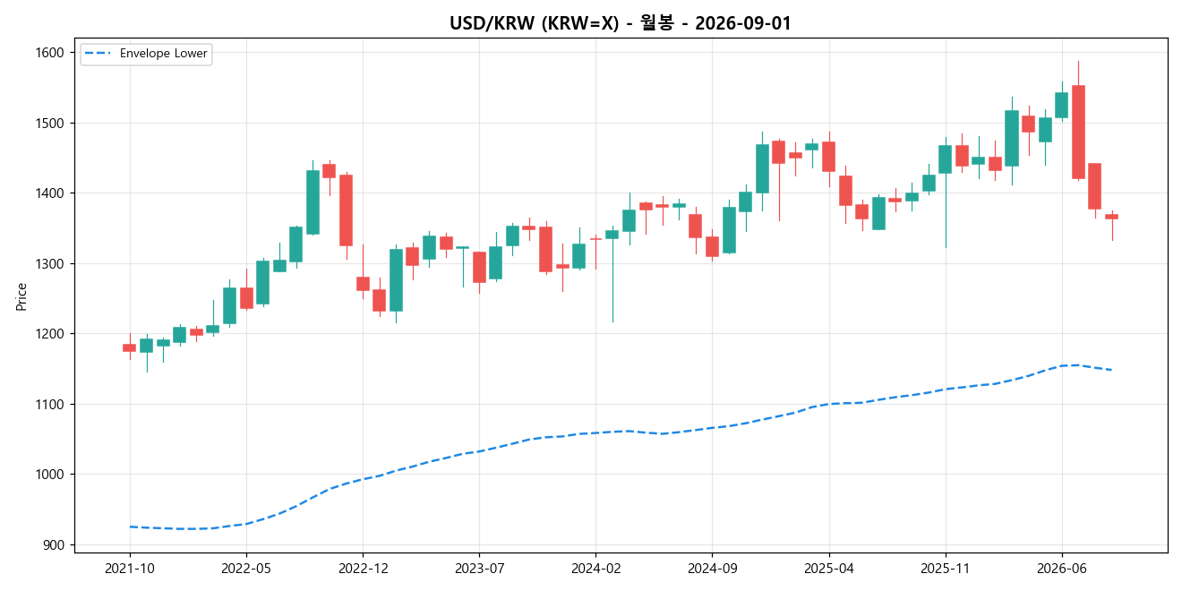 USD/KRW 월봉 차트