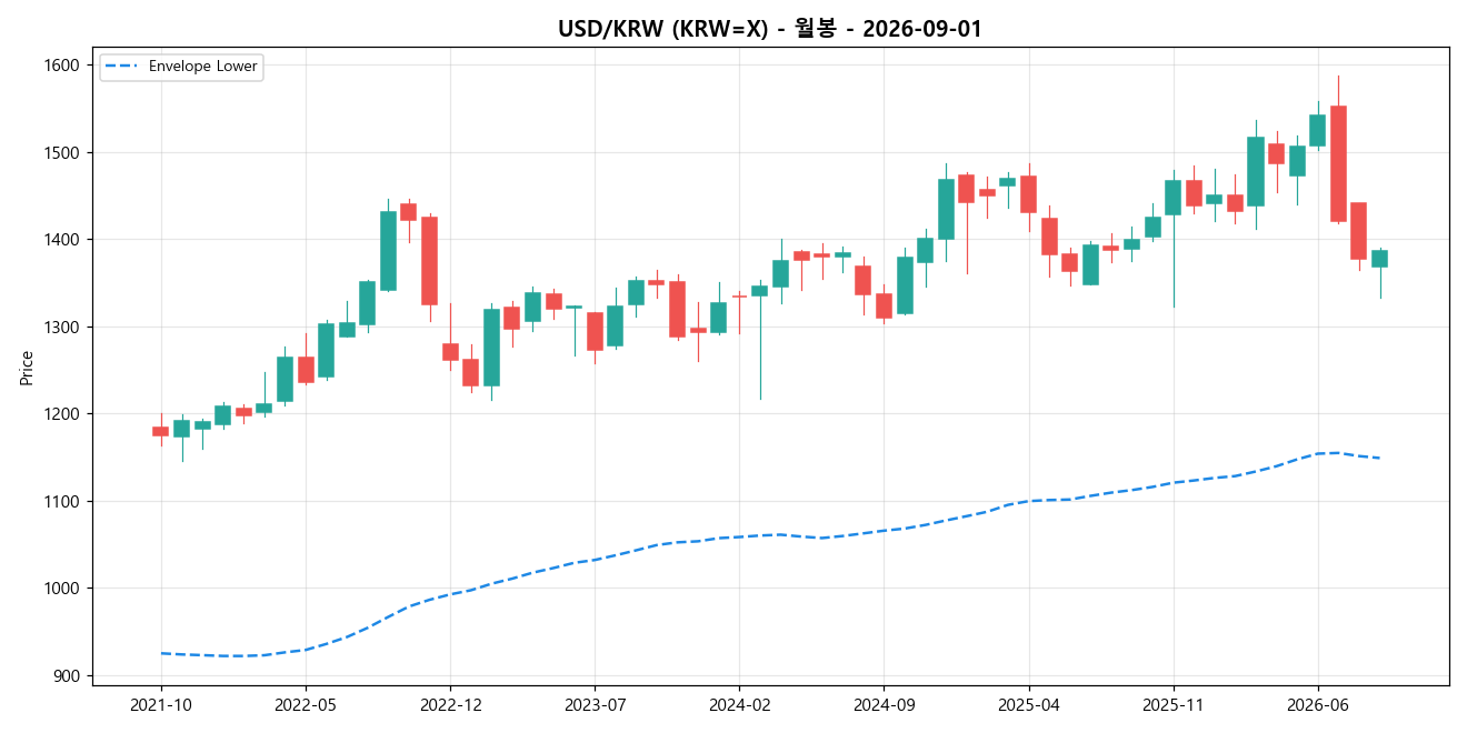 USD/KRW 월봉 차트