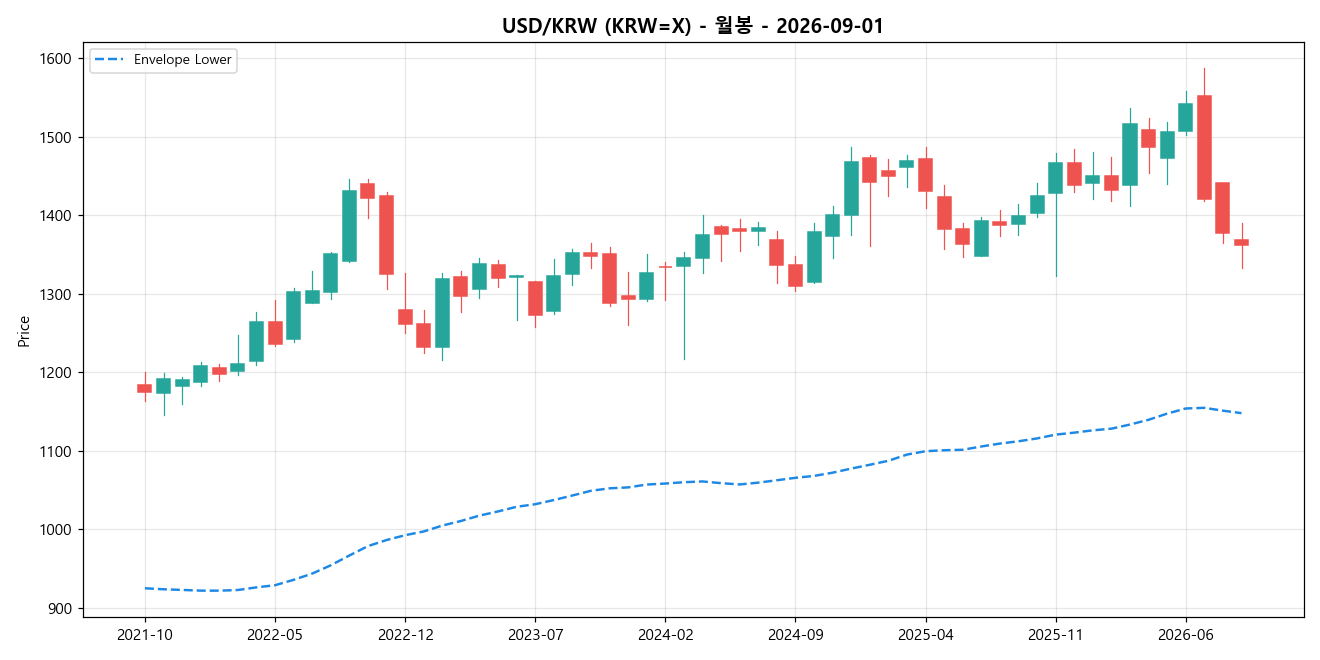 USD/KRW 월봉 차트