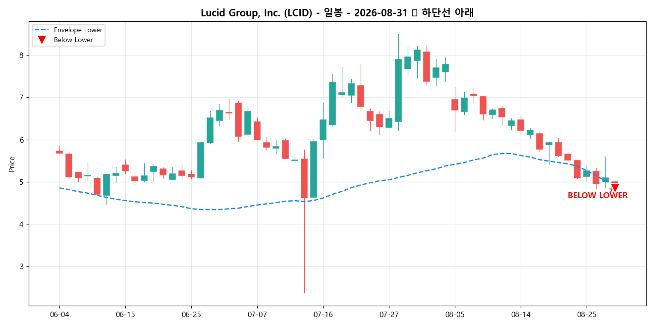 Lucid Group, Inc. 일봉 차트