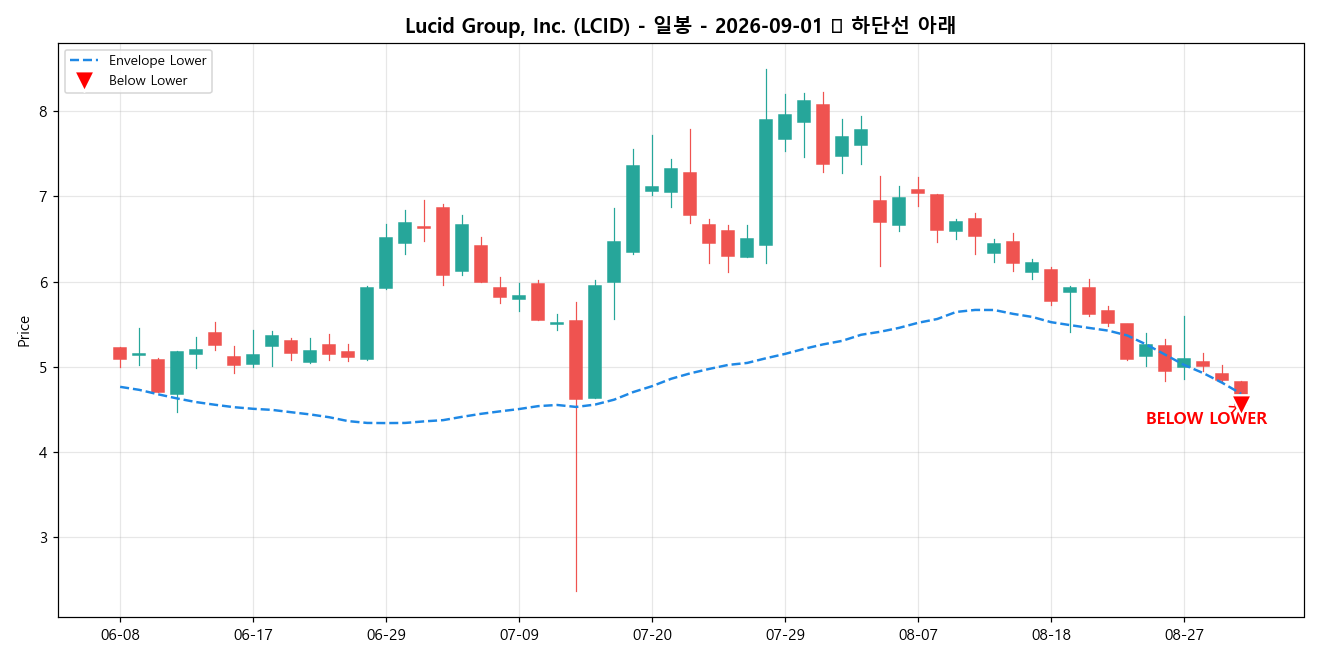 Lucid Group, Inc. 일봉 차트
