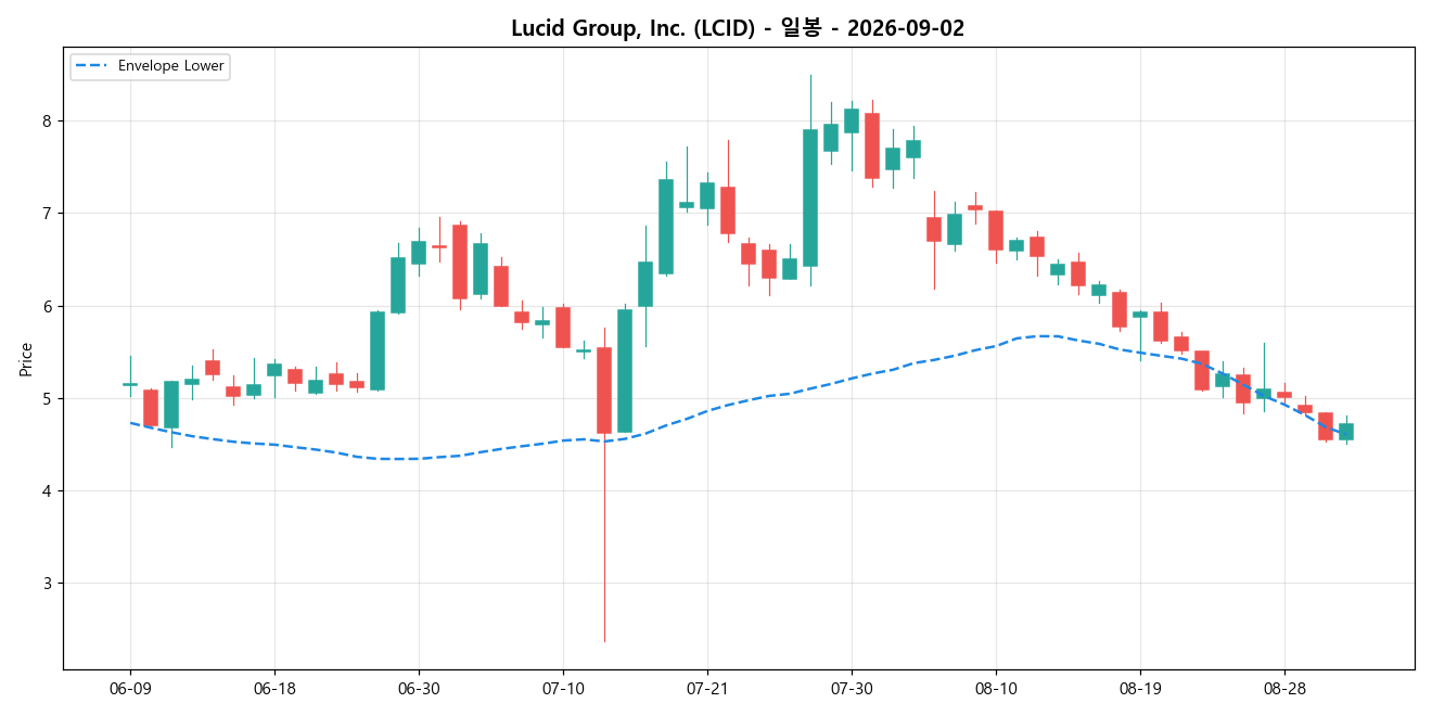 Lucid Group, Inc. 일봉 차트
