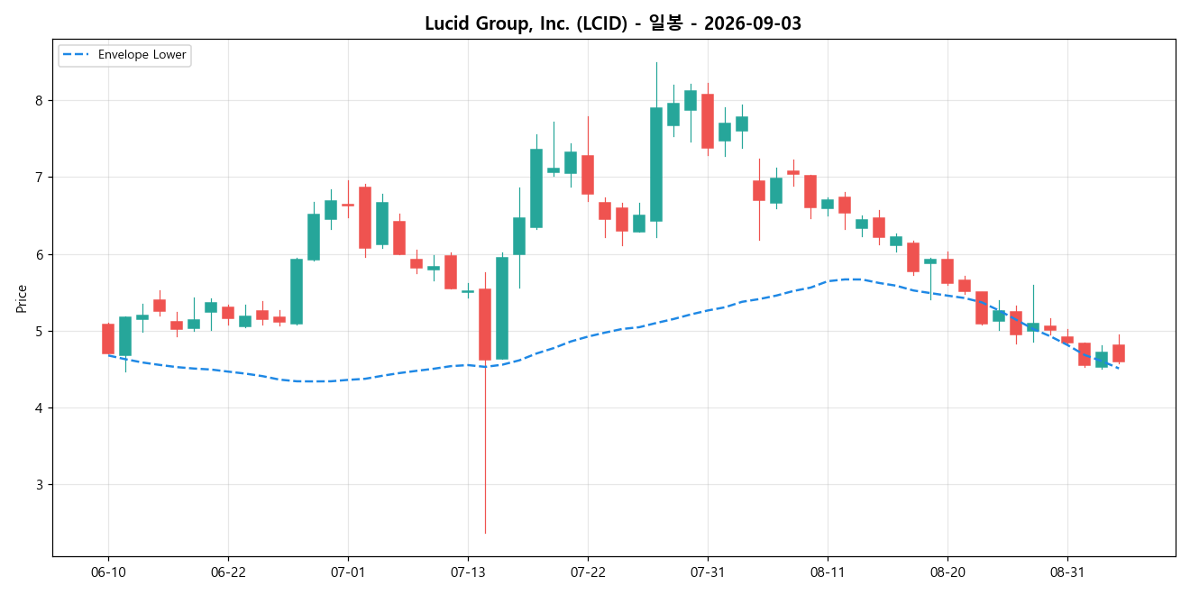 Lucid Group, Inc. 일봉 차트