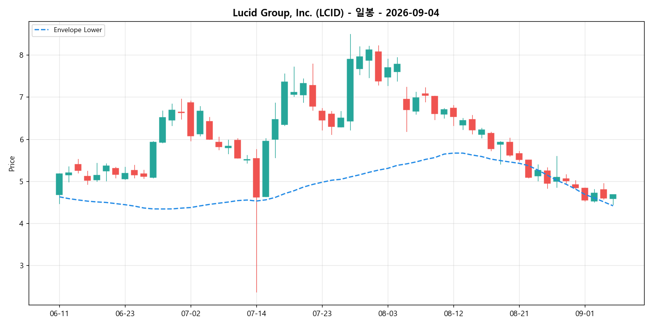Lucid Group, Inc. 일봉 차트