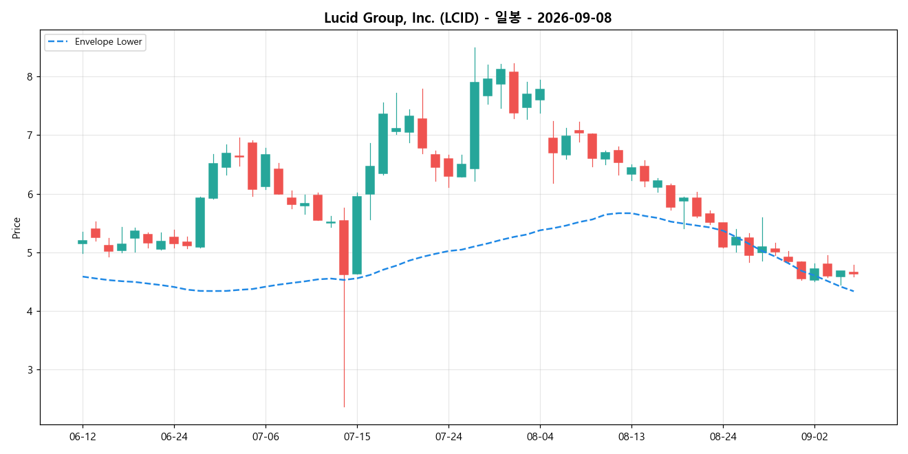 Lucid Group, Inc. 일봉 차트