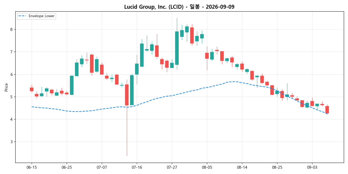 Lucid Group, Inc. 일봉 차트