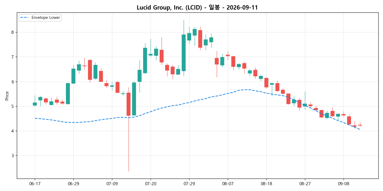 Lucid Group, Inc. 일봉 차트