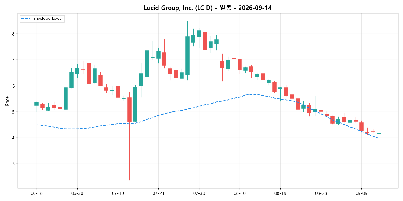 Lucid Group, Inc. 일봉 차트